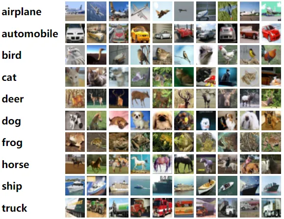 The image shows multiple examples for each class of real-world elements from CIFAR10 Dataset