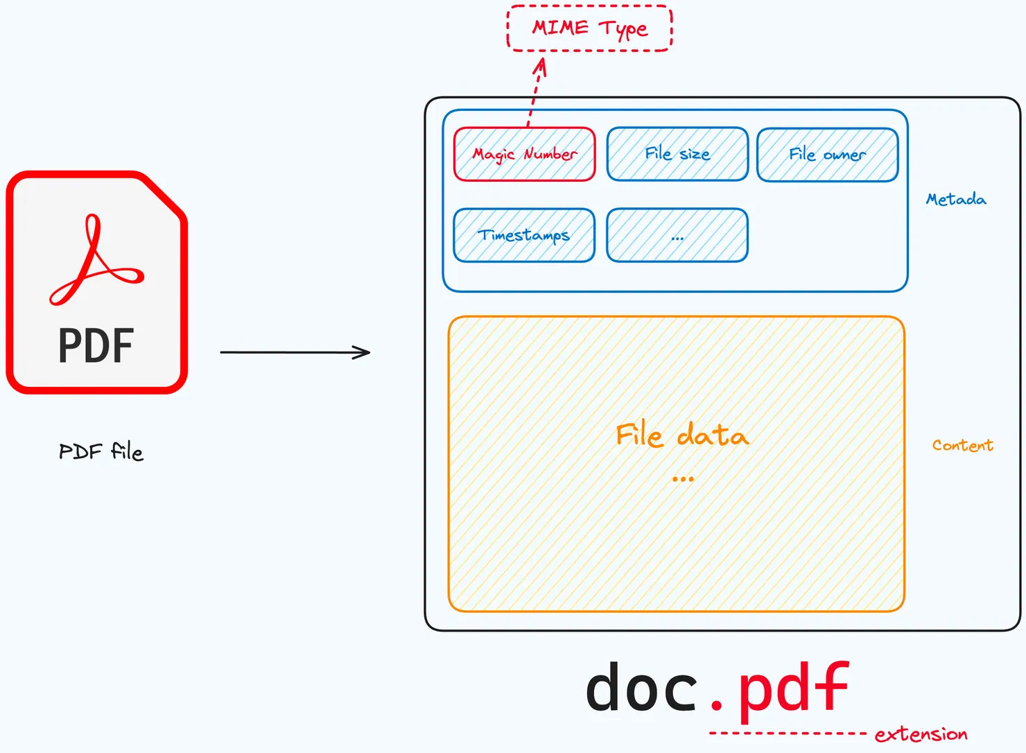 Visual breakdown of a PDF file&#x27;s anatomy emphasizing security elements. Key metadata like MIME type and magic number are highlighted, suggesting their role in content security and integrity checks.