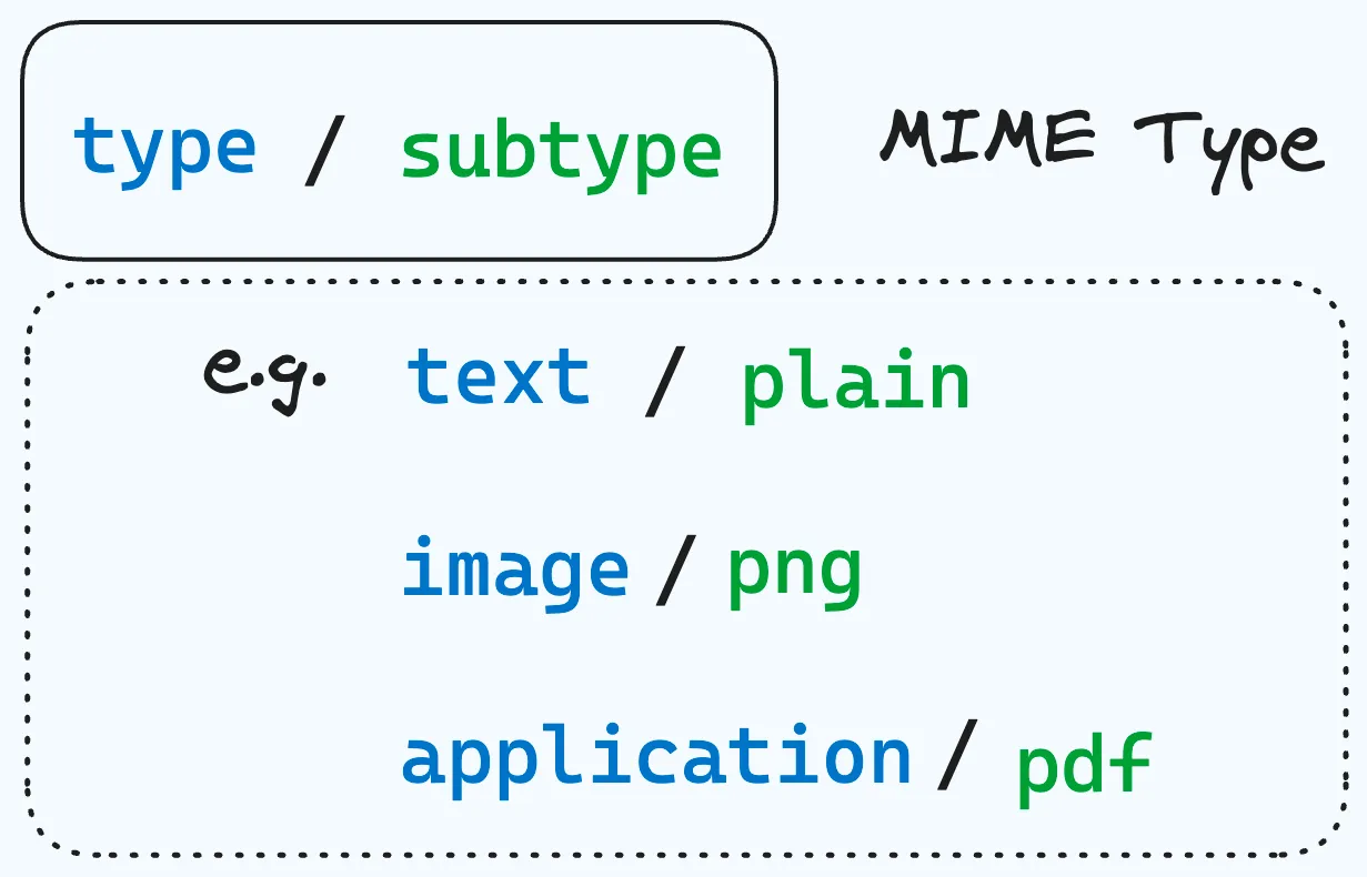 Illustration depicting examples of MIME types. At the top, the general structure of MIME type is described as &#x27;type/subtype&#x27;. Below, 3 examples are listed: &#x27;text/plain&#x27;, &#x27;image/png&#x27;, and &#x27;application/pdf&#x27;.