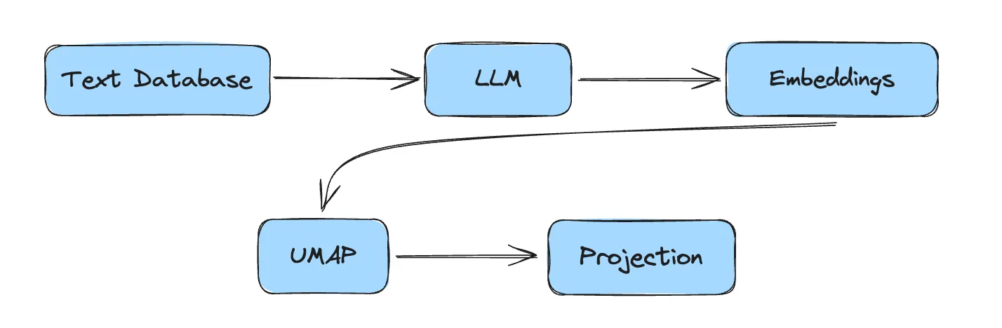 The pipeline for text data projection using UMAP will follow the next steps. At first from the context text database,
we will generate embeddings for each entry using a LLM. Then we will compute 2D Projection using the UMAP algorithm.
