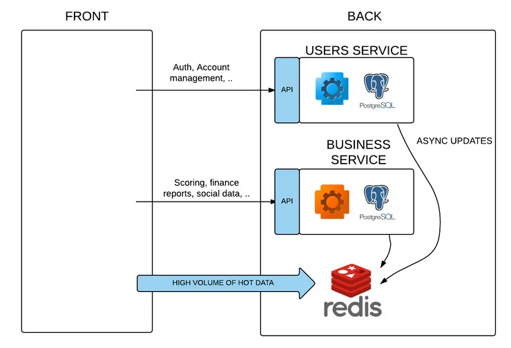 "Redis and microservices"