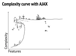 Complexity curve with AJAX.