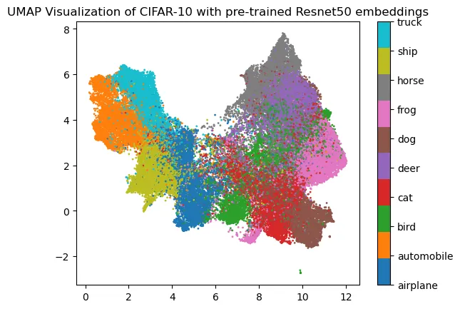 The plot shows a partial separation of the CIFAR10 dataset. Clustering being partial each class can easily be
identified. It suggests that those new embeddings are of better quality rather than the initial images for UMAP
dimensionality reduction. However, the information contained in them is not representative enough to completely separate
different clusters and there are areas where no analysis at first glance is possible.